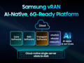 Samsung, sanallaştırılmış RAN çözümüyle bir ilke imza atarak 6G’ye yönelik hazırlıkları hızlandırdı