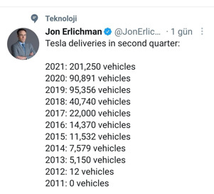 Tesla, 2021 yılının 2. çeyreğinde kendi rekorunu kırdı - Resim : 1