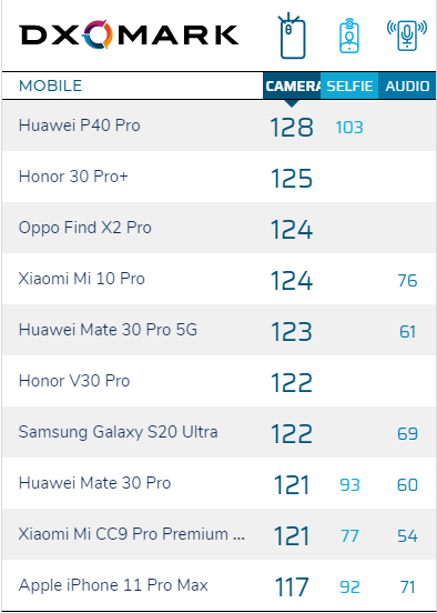 Galaxy S20 Ultra Xiaomi Mi 10 Pro ve P40 Pro'nun çok gerisinde kaldı! - Resim : 1