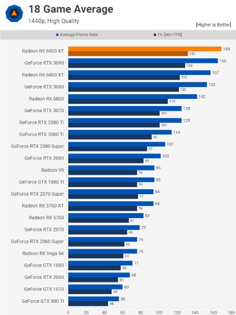 AMD Radeon RX 6900XT şimdi daha ucuz!