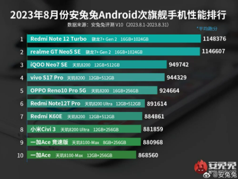 Redmi Note 12 Turbo, AnTuTu’ya göre zirvede - Resim : 1
