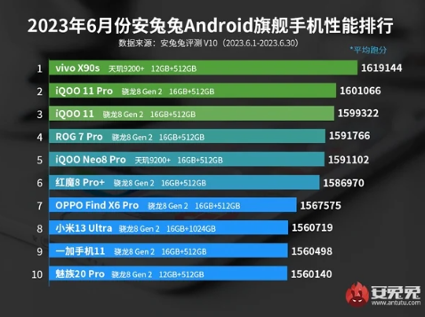 İşte AnTuTu’nun kralları! En güçlü Android telefonlar! - Resim : 1