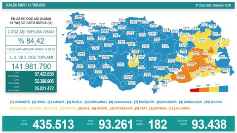 Son Dakika! Güncel Korona virüs tablosu açıklandı! Vakalar artıyor!