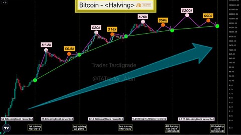 BTC halving sonrası 200.000 dolara ulaşabilir mi?