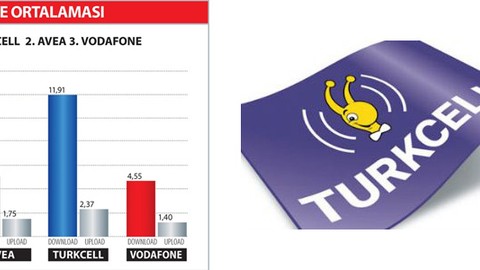 Turkcell 3G hızında rakiplerine fark attı