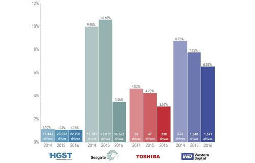 En sık bozulan sabit disk markası Toshiba - Resim : 1