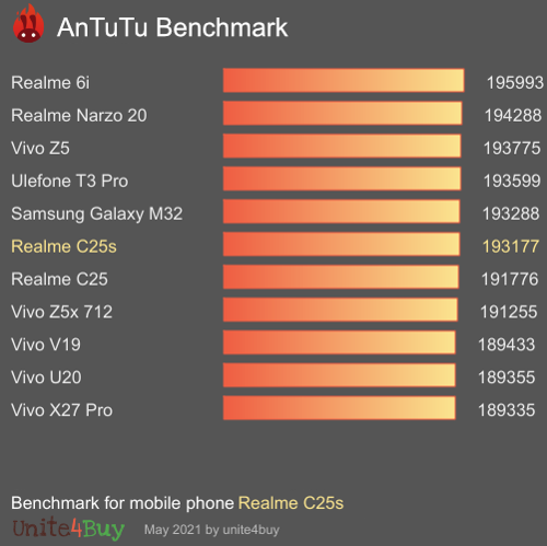 Ucuz telefonların lideri Realme C25s bütün detaylarıyla belli oldu! - Resim : 1