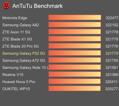 F52 5G'nin antutu sonuçları