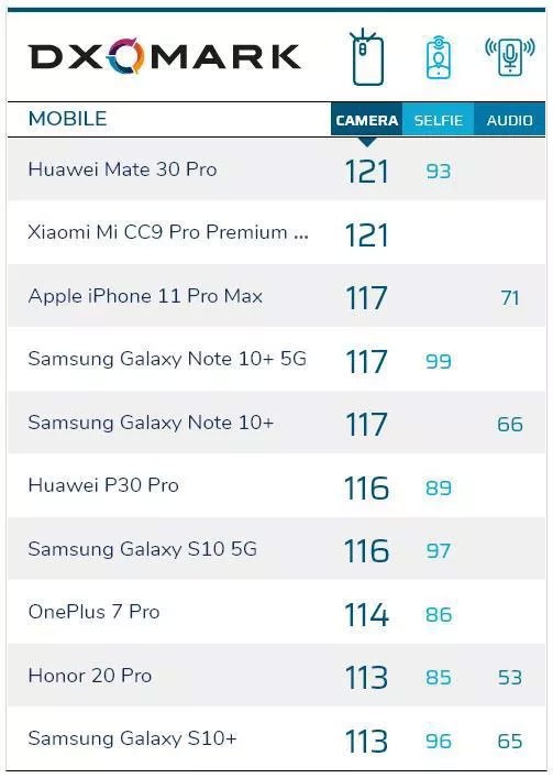 iPhone 11 Pro Max DXOMARK testinde çakıldı - Resim : 1