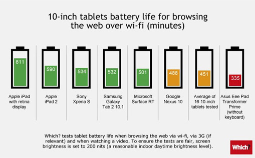 1354691788_tablet-battery-life-comparison-10-inch.jpg