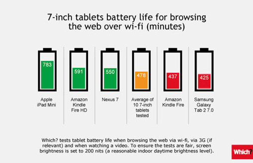 1354691718_tablet-battery-life-comparison-7-inch.jpg