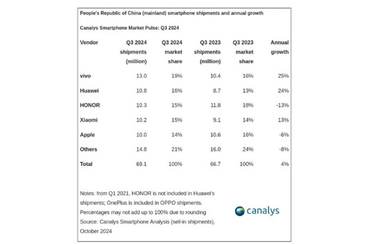 vivo ve Huawei Çin Pazarında Dişli Rakibini Yendi - Resim : 2