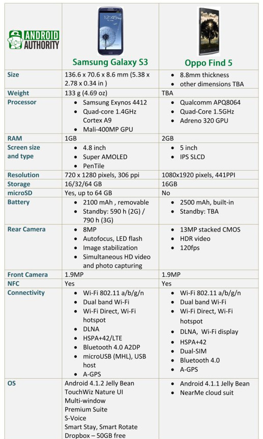 1355397328_galaxy-s3-vs-oppo-find-5-specs-sheet.jpg