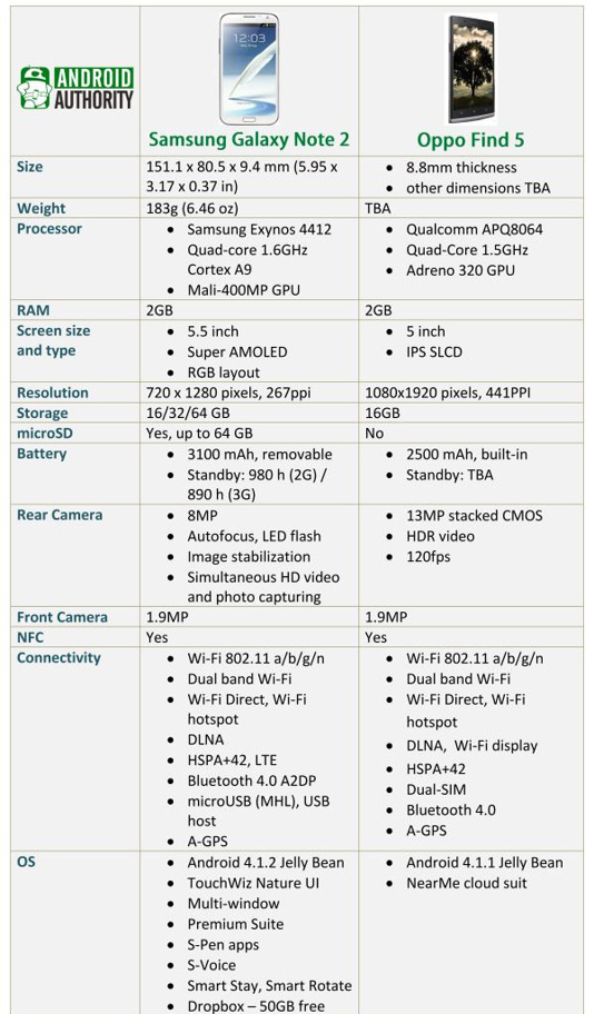 1355475413_note-2-vs-oppo-5-specs.jpg