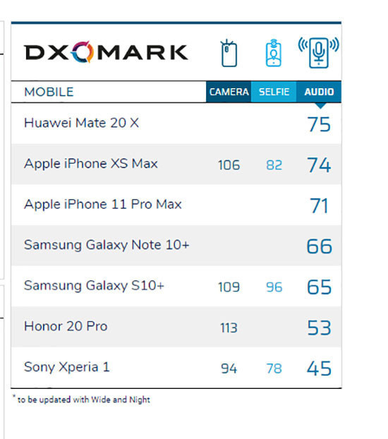 DXOMARK'ta ses kalitesi testi dönemi başladı - Resim : 1