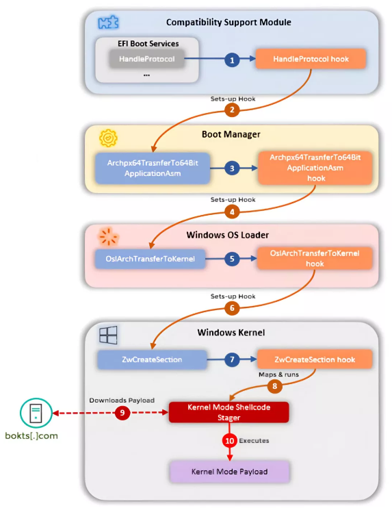 Bazı Gigabyte ve Asus anakartları yıllarca kötü amaçlı yazılım taşımış! - Resim : 2