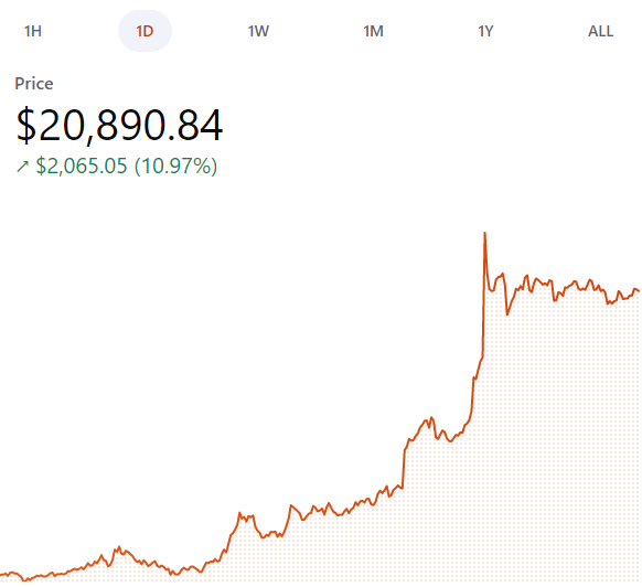 Bitcoin 21K seviyelerine çıkışını sürdürüyor: Yeni bir boğa mı gelecek?