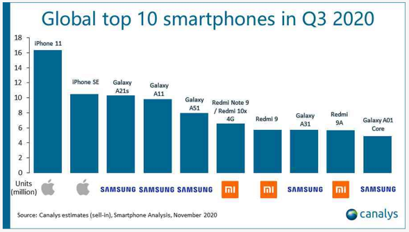 Sonuçlar şaşırtıcı iPhone 11 adeta yok satıyor! - Resim : 1