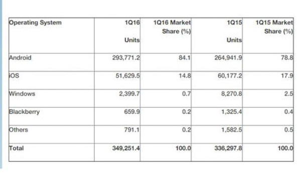 En fazla akıllı telefonu Samsung sattı! - Resim : 2