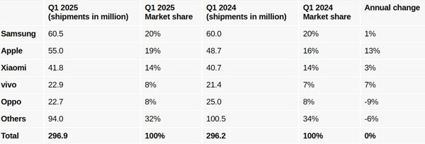 Samsung Apple'ı yine tokatladı, işte 2025'in en çok akıllı telefon satan markaları - Resim : 1