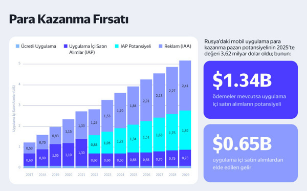 Türk geliştiriciler için Rusya pazarında büyüme fırsatı: Yandex Pay SDK - Resim : 2