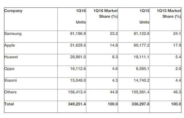 En fazla akıllı telefonu Samsung sattı! - Resim : 1