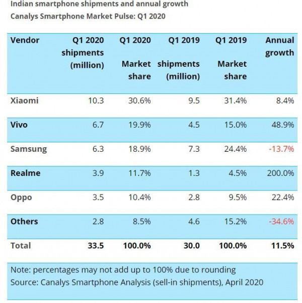 Samsung’a Xiaomi ve Vivo’dan ağır darbe! - Resim : 1