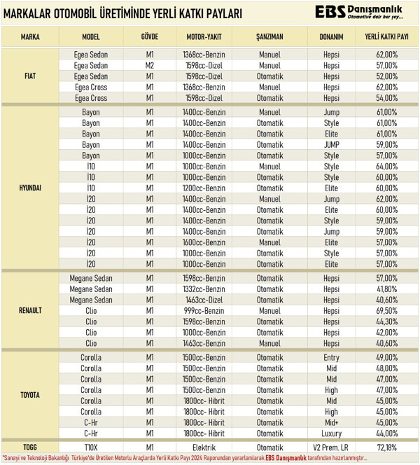 Türkiye'nin yerlilik oranı en yüksek otomobili açıklandı, ne yaptın TOGG? - Resim : 1