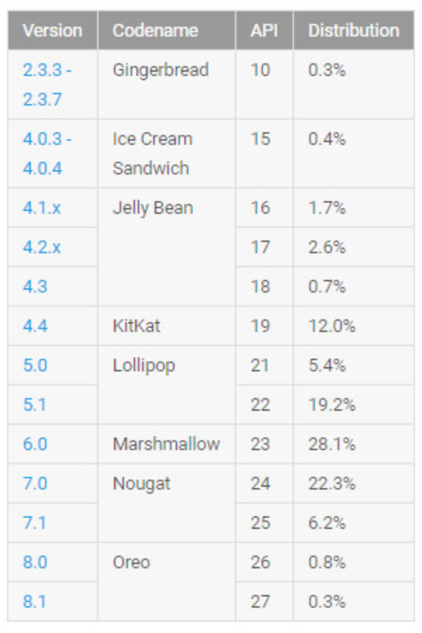 Android Oreo kullanım oranları açıklandı - Resim : 1