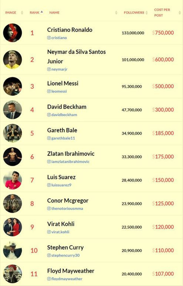 Instagram'ın en çok kazanan sporcuları! - Resim : 1