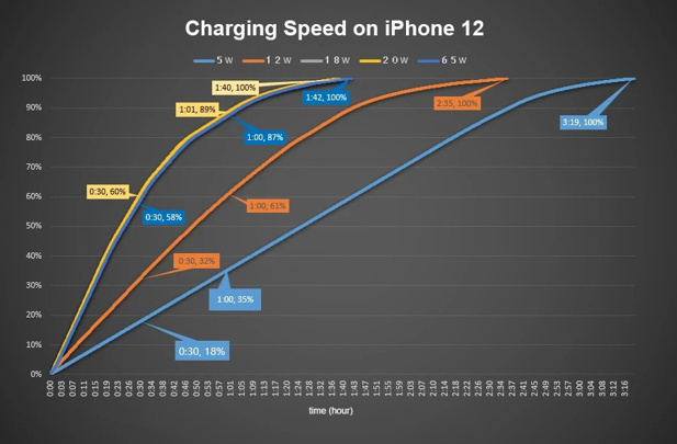 iPhone 12 için yeni şarj aleti almanıza gerek yok! - Resim : 1