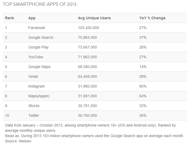 1387278545_facebook-is-nielsens-top-smartphone-app-for-2013.jpg.png