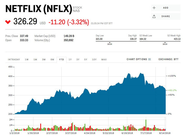 Netflix çöküşte! - Resim : 1