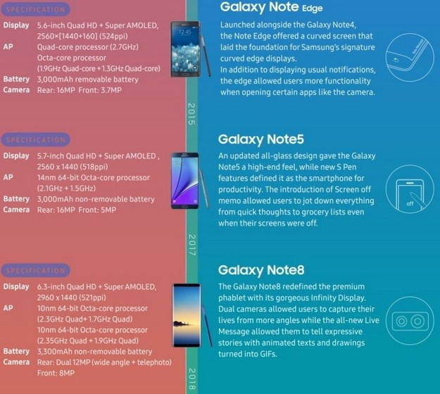 Note 7 tarihin tozlu sayfalarına karıştı! - Resim : 1