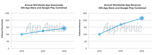 1453475199_01-2015-revenue-and-downloads-ios-and-google-play-combined.png