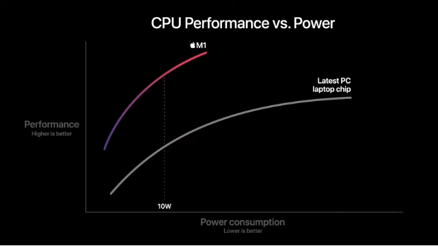 Şimdi Intel düşünsün: Apple M1 işlemcisini tanıttı! - Resim : 1