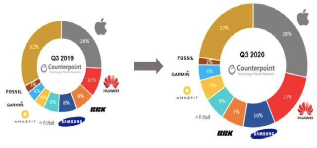 2020 yılının en çok satan akıllı saat markası açıklandı! - Resim : 1
