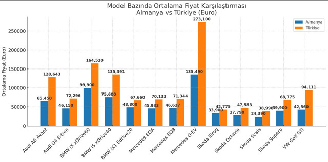 İkinci el aracı Avrupa’ya göre 2,5 kat daha pahalıya satın alıyoruz! - Resim : 2
