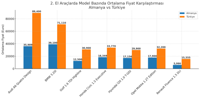 İkinci el aracı Avrupa’ya göre 2,5 kat daha pahalıya satın alıyoruz! - Resim : 1