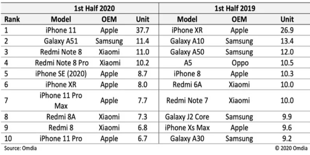 Apple rakiplerine büyük fark attı! - Resim : 1