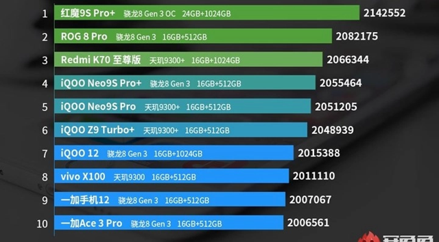 AnTuTu açıkladı, işte Eylül ayının en güçlü telefonları - Resim : 1