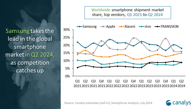 Samsung Apple'ı yine tokatladı, işte 2024 yılının en çok telefon satan markası - Resim : 1