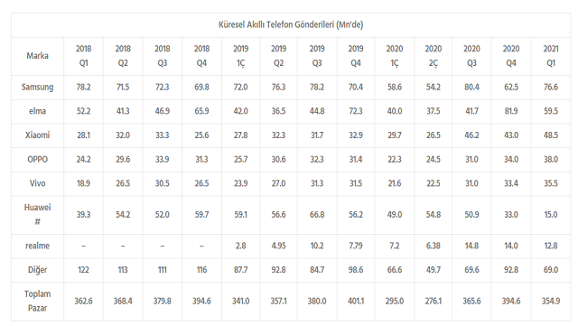 Telefon pazarında dengeler değişti! Çinli dev için kötü haber! - Resim : 2