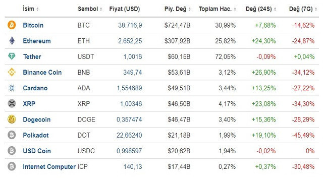 Kripto para piyasası çalkalanmaya devam ediyor! - Resim : 1