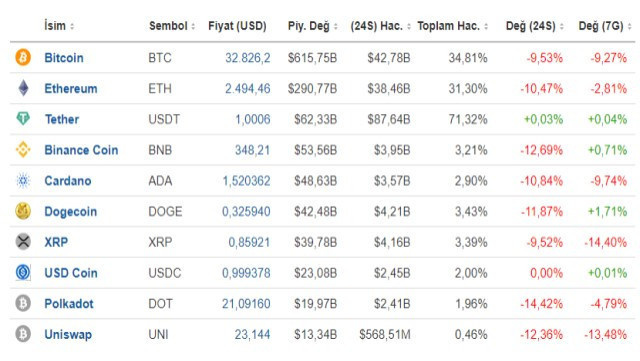 Bitcoin yine çakıldı. Kripto para piyasası çalkalanıyor! - Resim : 2