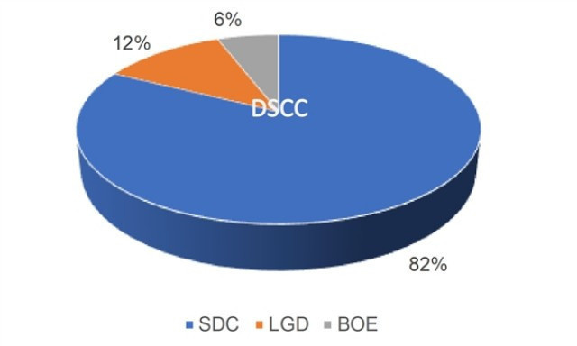Samsung, iPhone 14 serisi ekranları için kolları sıvadı! - Resim : 1