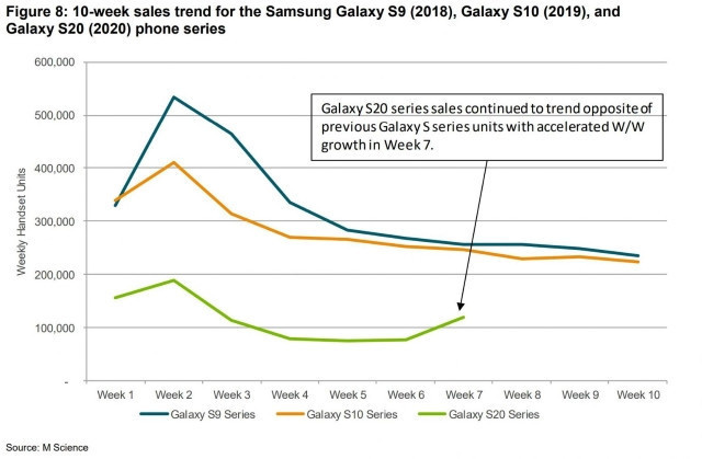 Samsung şokta! Galaxy S20 ailesinin satışları dibi gördü! - Resim : 1