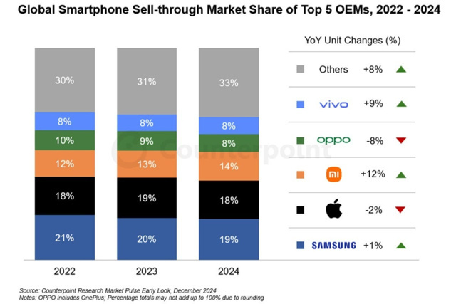 Samsung Apple'ı yine tokatladı, işte 2024'ün en çok akıllı telefon satan markaları - Resim : 1