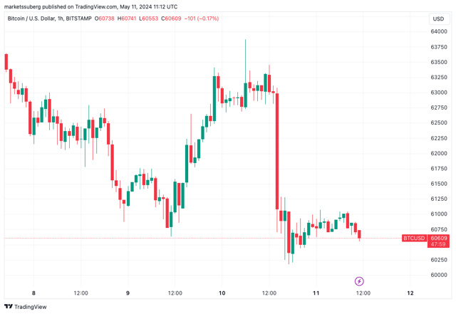 Bitcoin 67 bin doları aştı, yatırımcılar şokta - Resim : 1