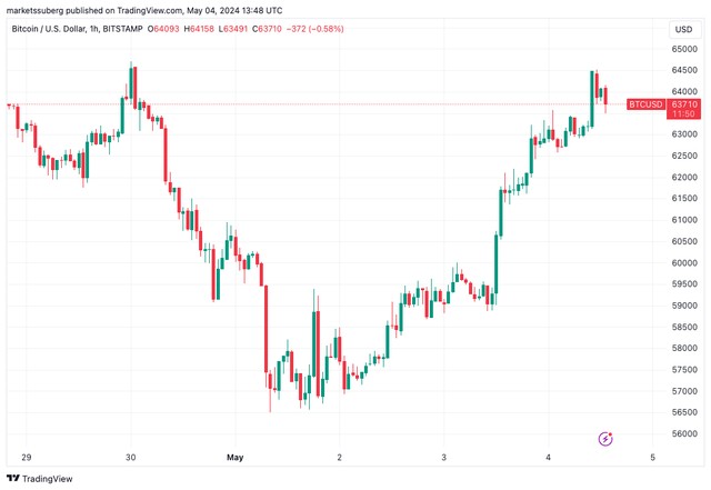 Bitcoin fiyatını tehdit eden ince likidite! 63 bin dolar vadeli işlem boşluğu! - Resim : 1